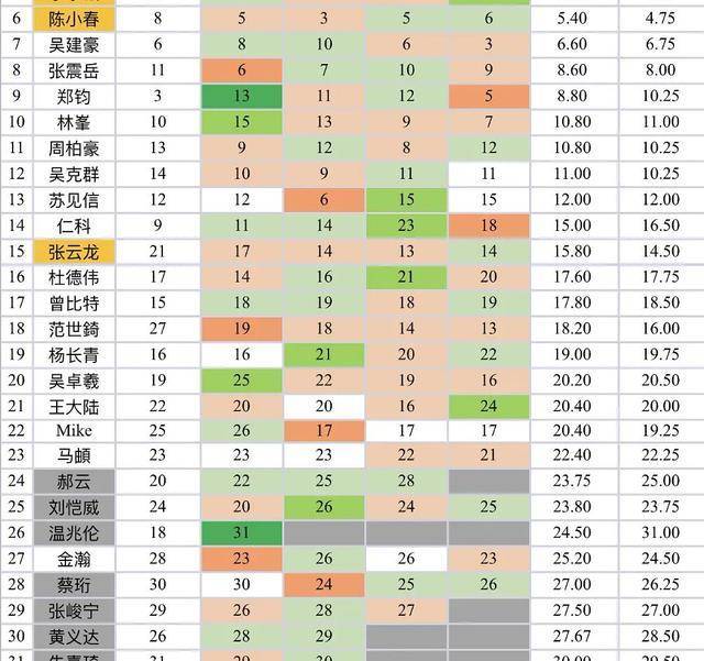 《披哥2》32大哥人气数据：C位5强合作者，1大哥无视