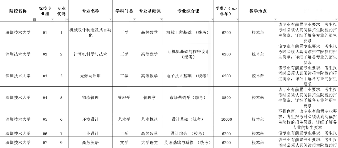 超全汇总！广东42所插本院校测验科目/专业限造/膏火！