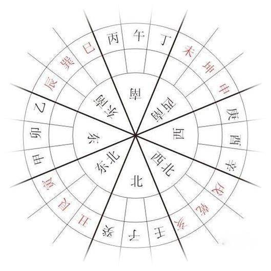 益风| 学风水必读:先用罗盘,后定吉凶(4)_八卦_先天_天干