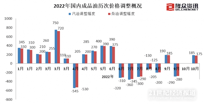 成品油价迎年内第十二次上调,加满一箱油多花7元_国内汽柴油零售价下周或再迎上调_限价_国际
