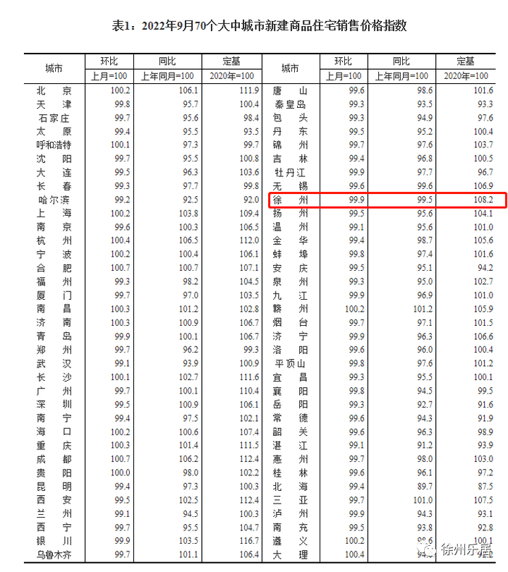 刚刚！70城房价出炉，9月徐州新房价格环比下跌0 1 ；二手房环比下跌0 3 ！ 大中城市 三线 住宅