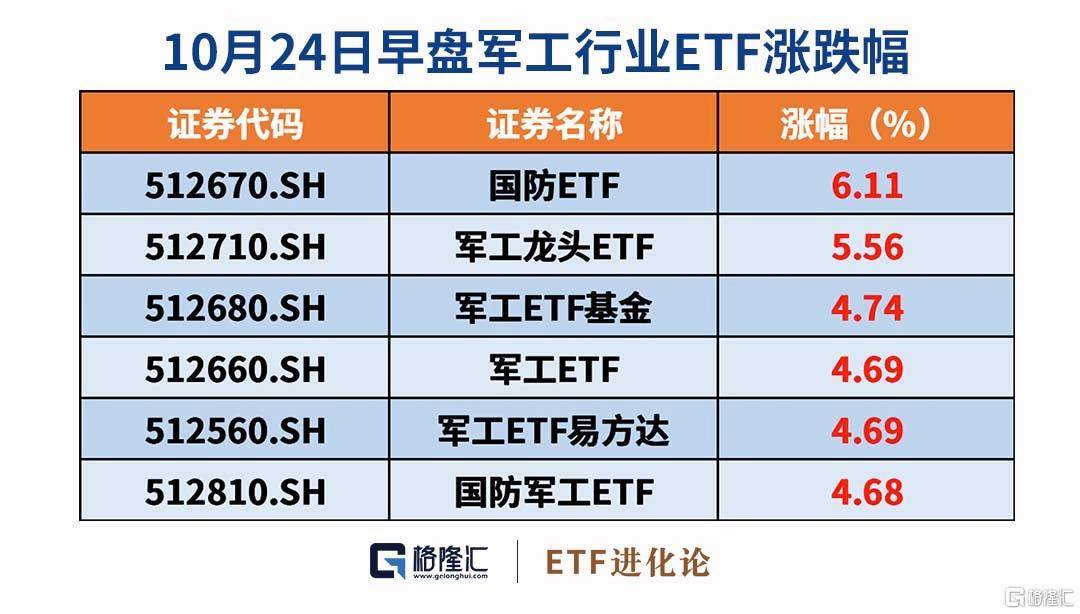 国防军工板块逆势走强,国防ETF暴涨6.11%!_行业_业绩_企业