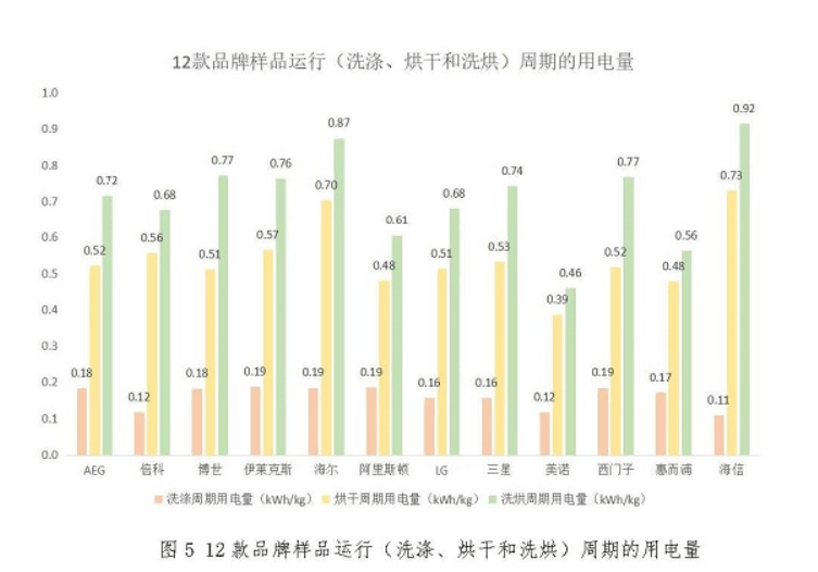 万万没想到（lg烘干机怎么样）lg洗烘一体机使用说明，(图6)