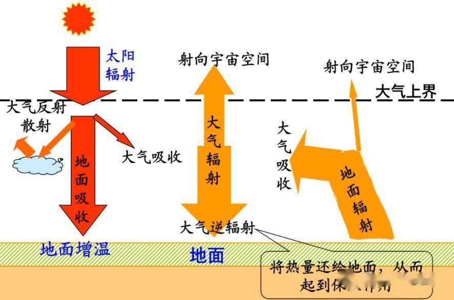 微专题:太阳辐射,辐射雾,辐射冷却