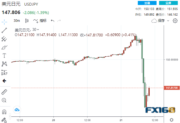 劲爆大行情！“美联储新喉舌”与日本当局两连击 全球市场霎时涨声高文、美圆飞流曲下