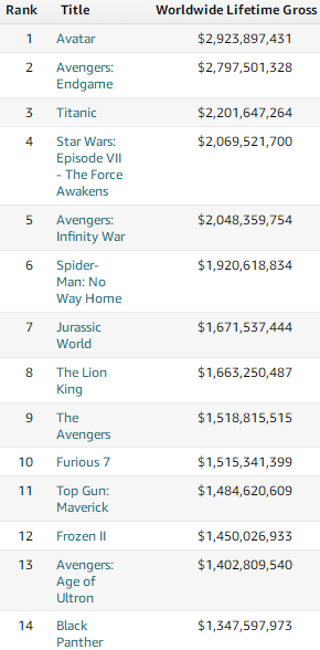 《黑豹2》《阿凡達2》年底上映 北美影市持續復蘇
