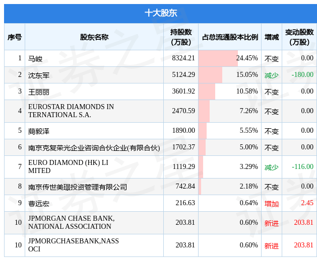 10月25日莱绅通灵发布公告，其股东减持28993万股数据内容整理 7741