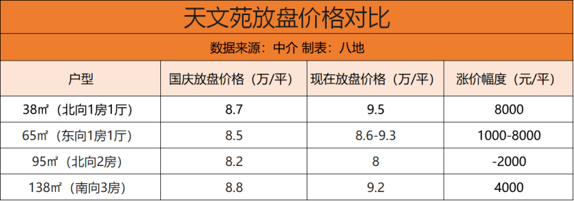 那个二手神盘！一周卖了36套，逆势上涨8000元