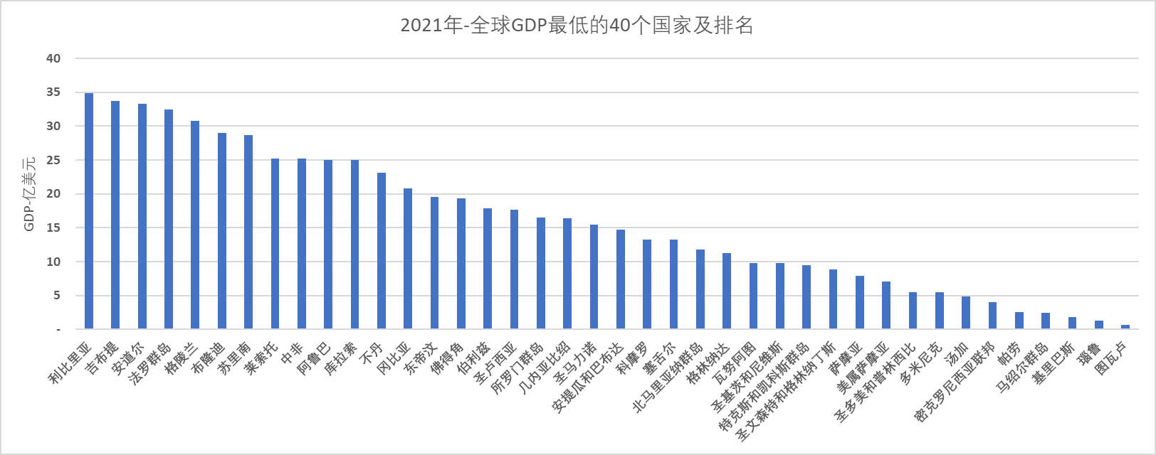 2021年全球gdp最低的40个国家及排名