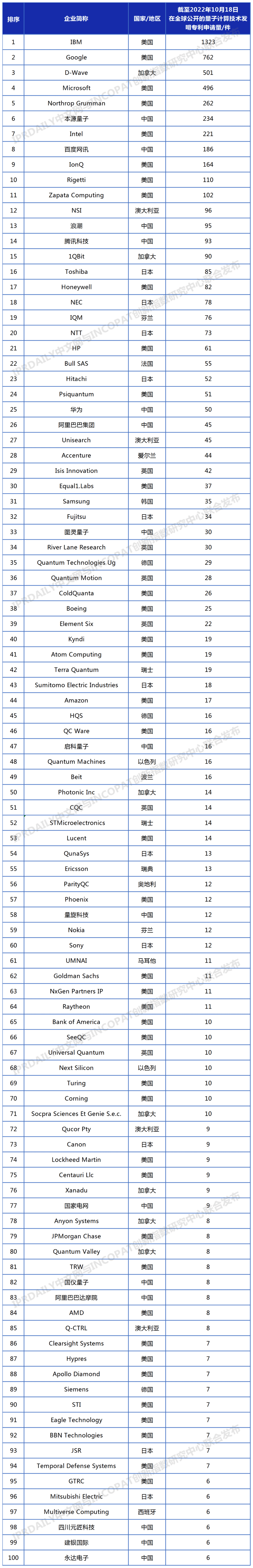 全球量子计算技术发明专利TOP100公布，15家中国企业在列