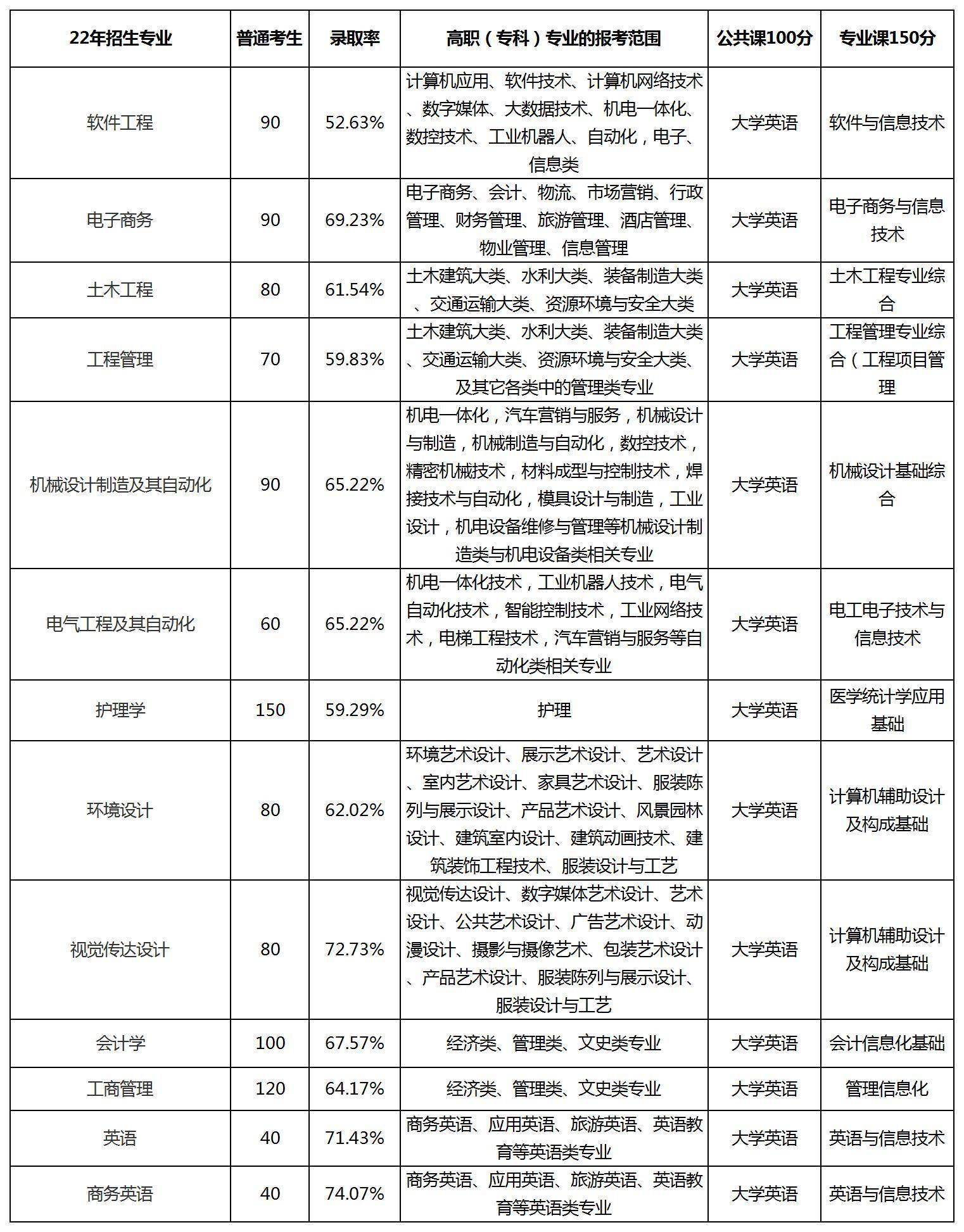 厦门城市职业技术学院专升本_厦门城市职业学校专升本概率_厦门城市职业学院专升本