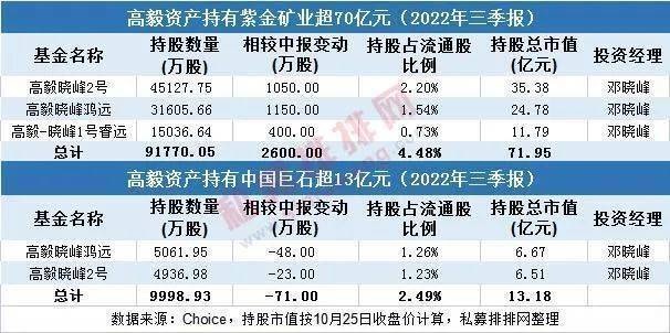 其中,邓晓峰管理的高毅晓峰2号,高毅晓峰鸿远,高毅-晓峰1号睿远等3个