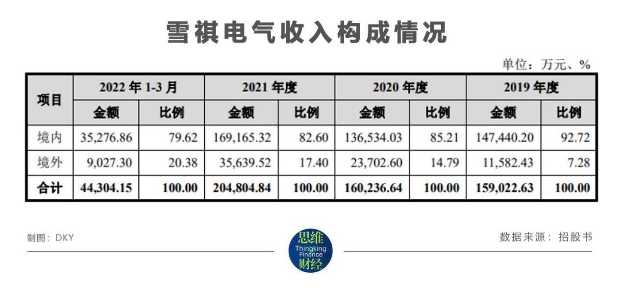 缺乏自主品牌产能消化 雪祺电气IPO会步创维电器后尘吗? (图4)