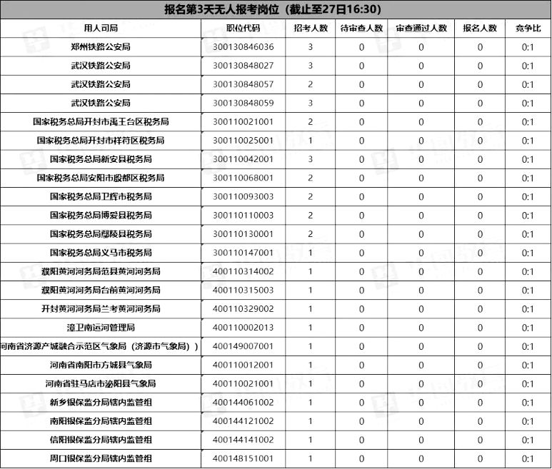 国考河南地域“十大热岗”出炉！那23个岗位无人报考