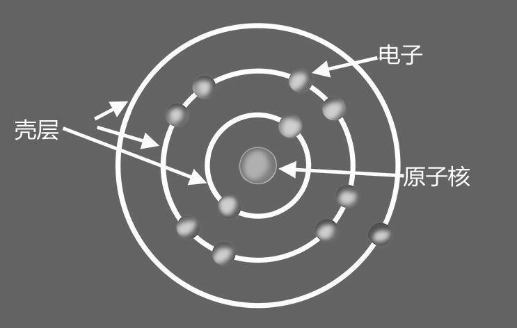 原子核外存在着若干个壳层,越接近原子核的壳层,其能级就越低,而