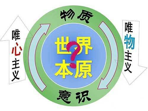 观点是,承认世界的本质是物质,世界上先有物质,后有意识,物质决定意识