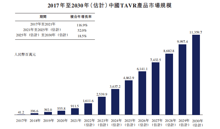 5百万元,2017年至2021年的复合年增长率为116.