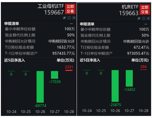 单日净流入2331万元!这类ETF站上风口_工业_母机_制造业