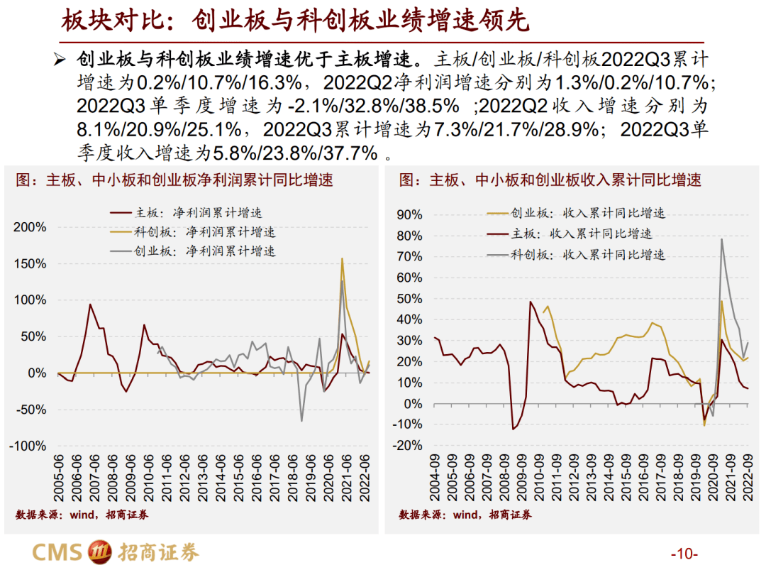 【招商战略】三季报要点解读：业绩磨底，中下流明显修复——A股2022年三季报深度阐发之一