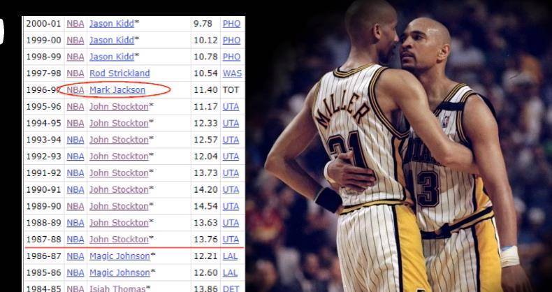 他是NBA场上的榜样球员，生活生计总助攻数更是甩魔术师约翰逊一条街
