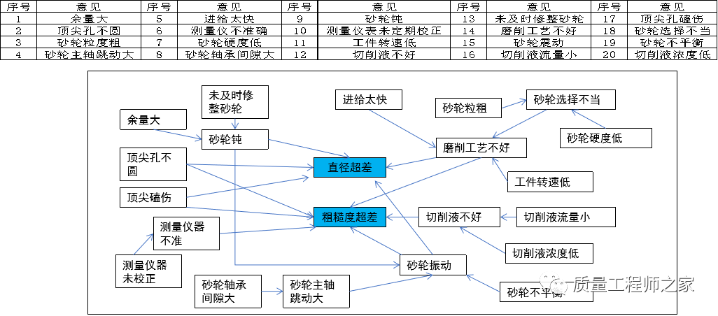 乾貨| 常用的3個質量分析工具【標杆精益】_問題_展開_原因