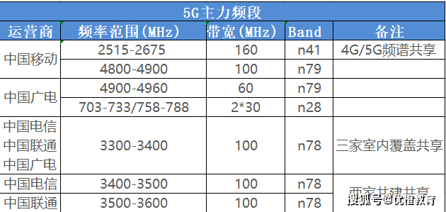 四大运营商频段划分及2~5g主力频段的划分_band_部署_带宽