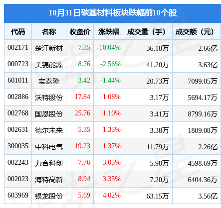 17%,华控赛格领涨,主力资金净流出1166.31万元_数据_内容_整理