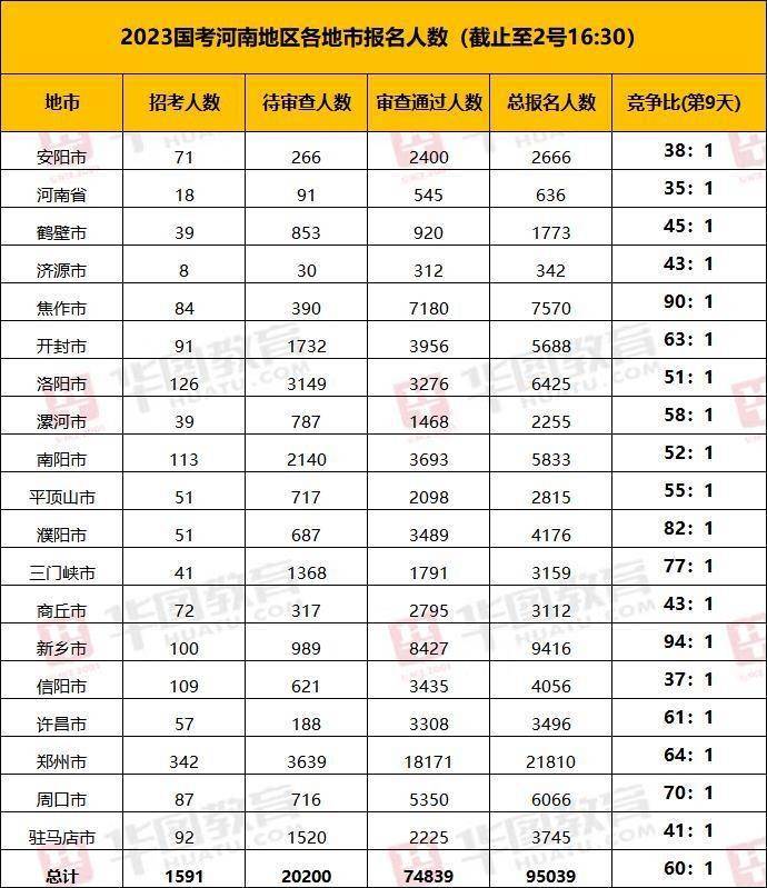 国度公事员报名倒数第二天已198万人参与！河南剩5个无人报考岗