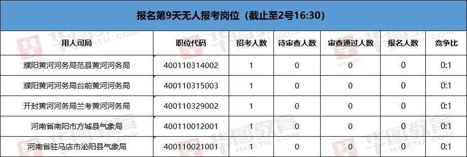 国度公事员报名倒数第二天已198万人参与！河南剩5个无人报考岗