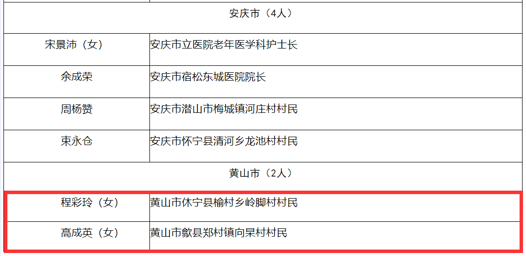 拟定名！黄山市4人！