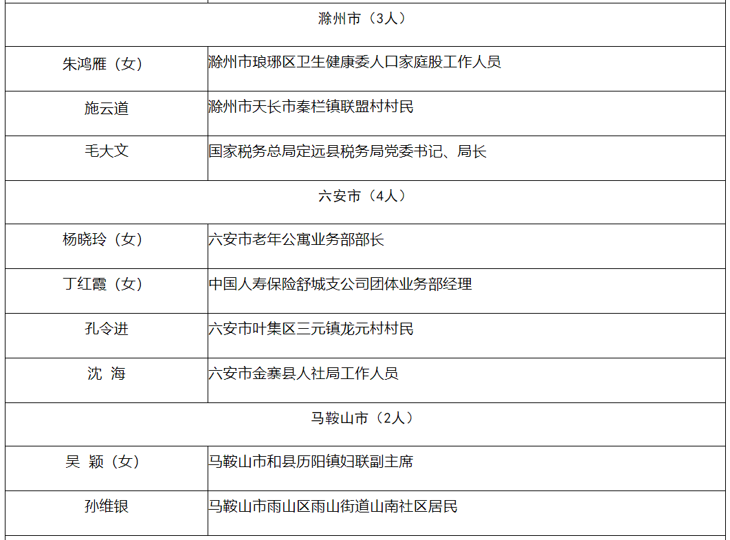 拟定名！黄山市4人！