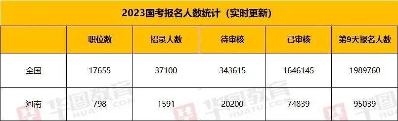 国度公事员报名倒数第二天已198万人参与！河南剩5个无人报考岗