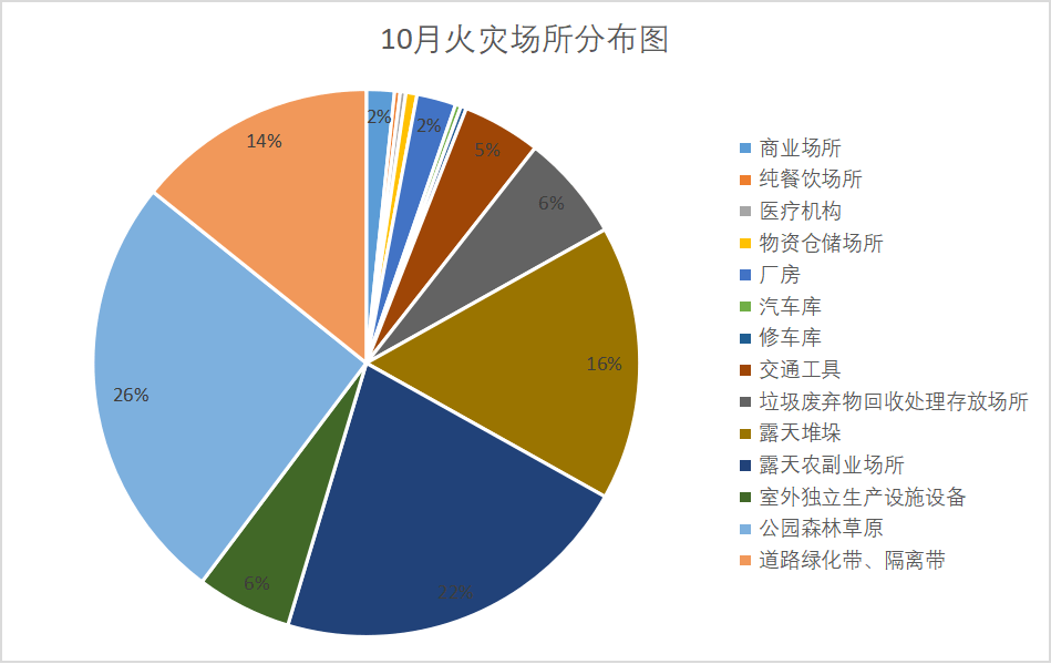 火灾预警|芜湖市 2022年10月份火灾形势分析_起数_建筑物_场所