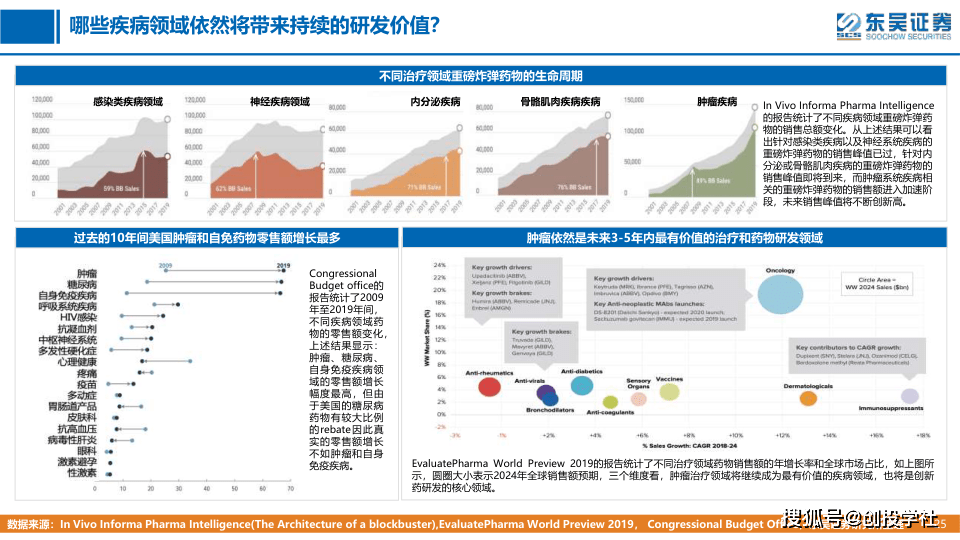 医药生物行业从兴旺市场看我国立异药手艺财产的开展前景