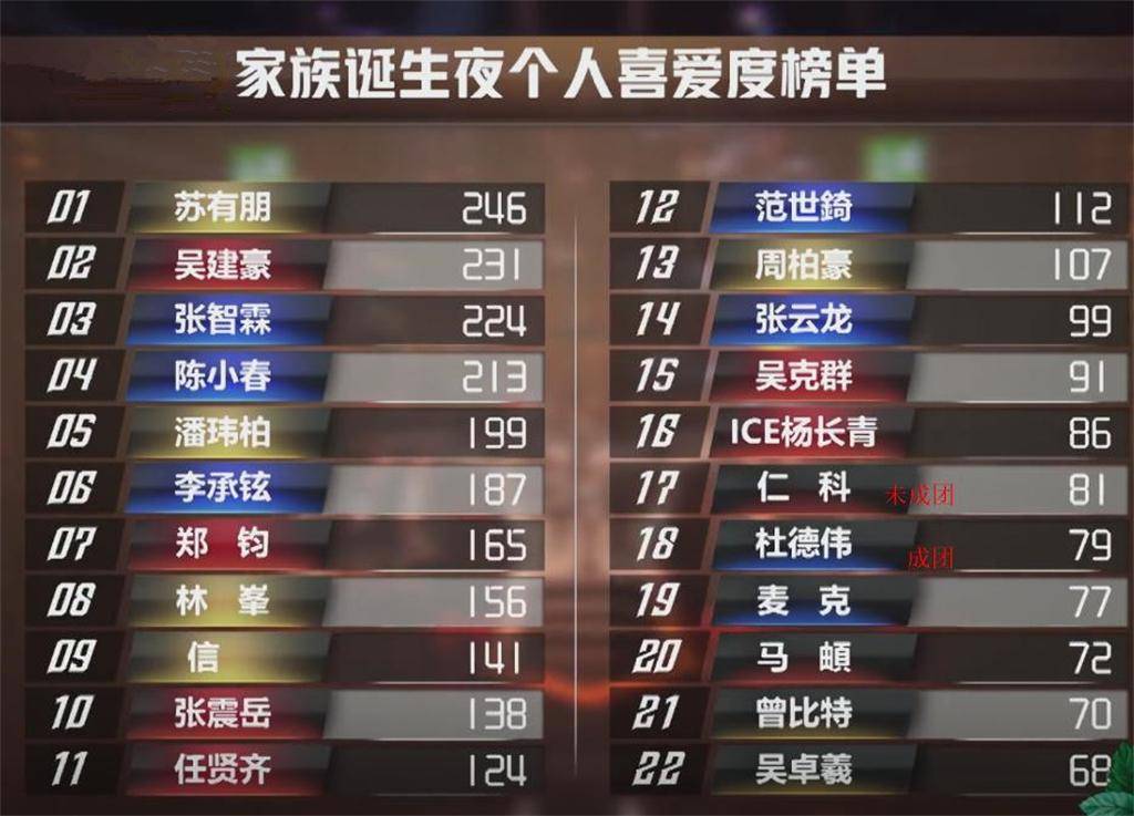 4位初代哥哥全数二次成团，陈小春张智霖均获奖项，张云龙排名提拔