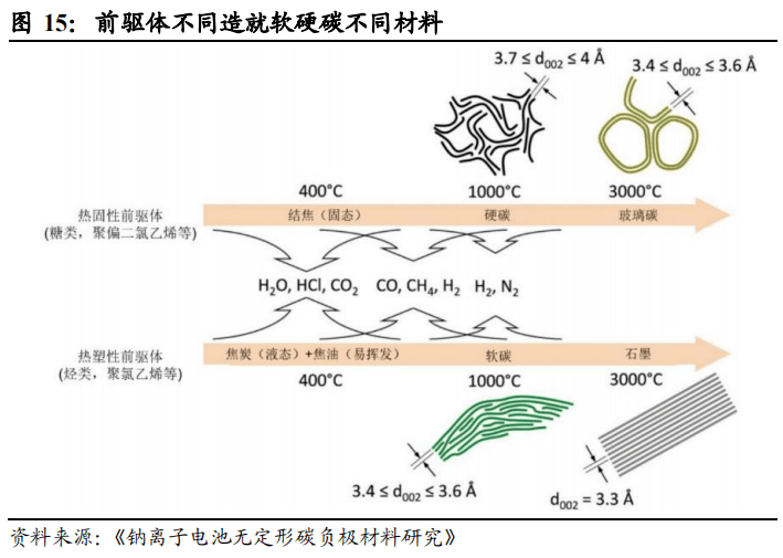 鈉電池加速,硬碳負極替代石墨負極_新能源_材料_企業