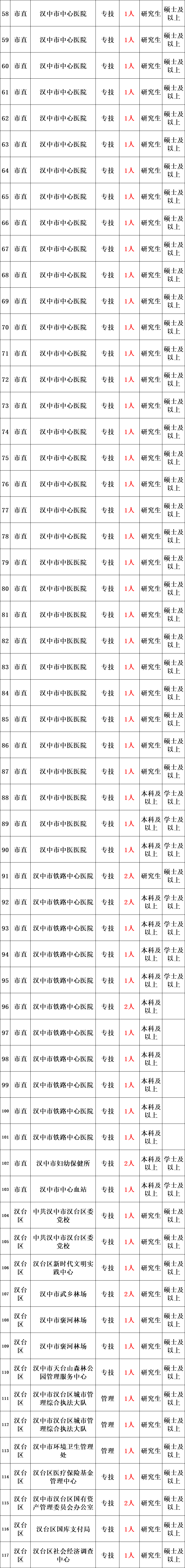 事业编制！2022年事业单位面向社会公开招聘379名工作人员公告！11月7日报名！快转给身边需要的人！ 岗位 县区 专业