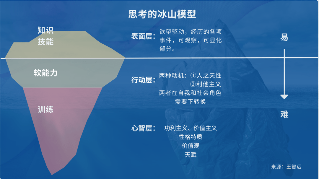 思考的冰山模型_欲望_行动_行为