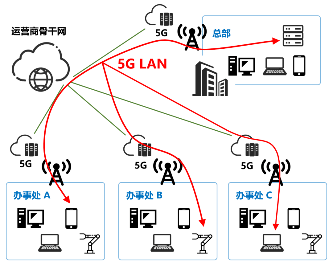 到底什么是5g lan?_网络_终端_技术