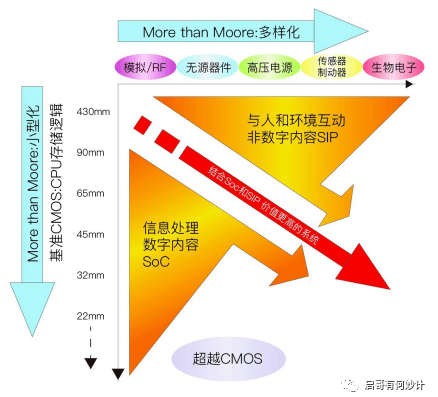 深切浅出的聊聊摩尔定律、后摩尔时代以及Chiplet概念（万字长文