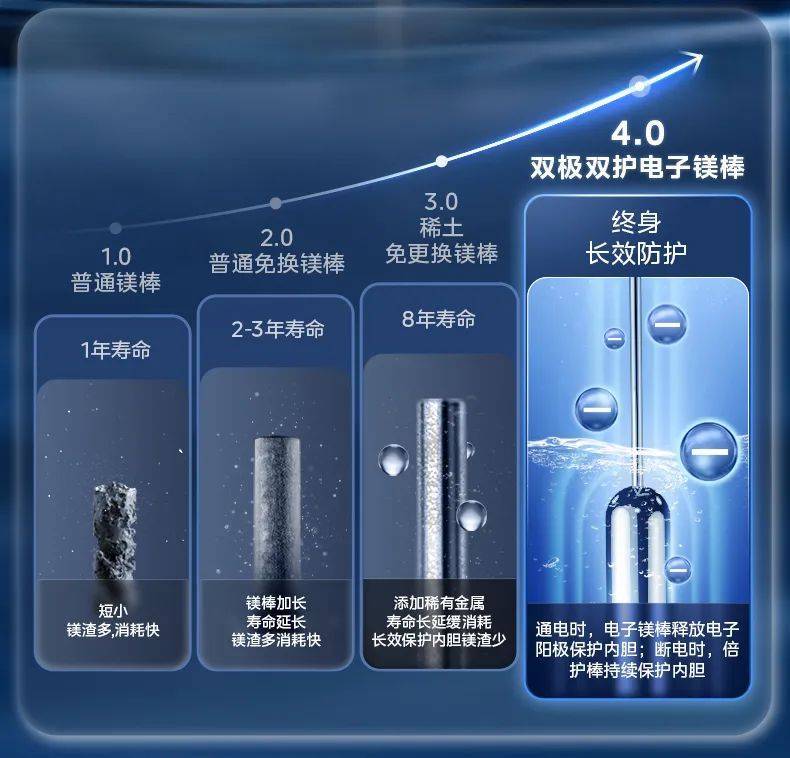 获首张“免清洗”电热水器认证证书，美的电子镁棒技术破解行业难题-家电圈官网