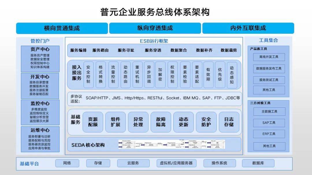 混合集成架构满足信创与数字化转型双重需求_集成_服务_普元