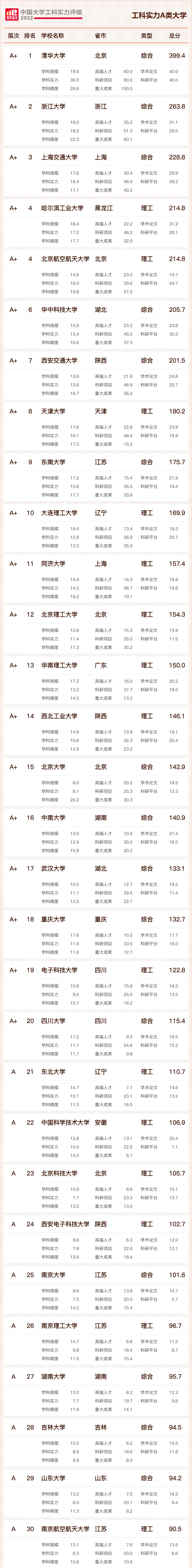 排名工科大学前十名_工科大学排名_排名工科大学有哪些