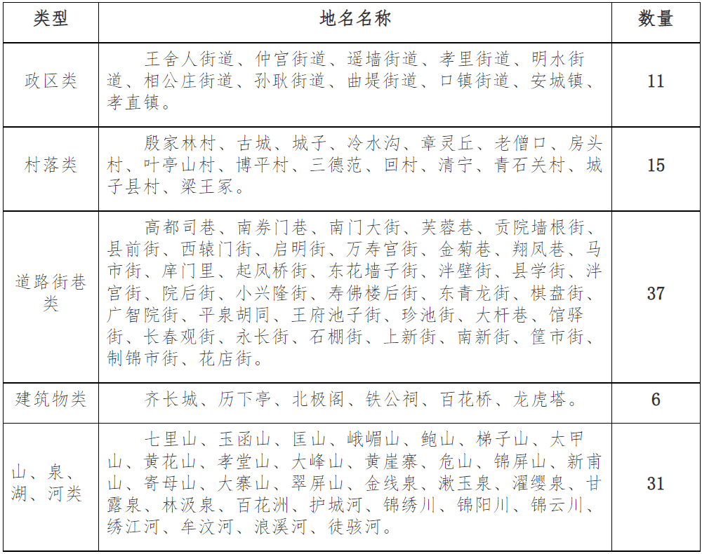 第二批传统地名护名录拟认定名单公示!济南这些地名入选!_指南_入口_玉宇