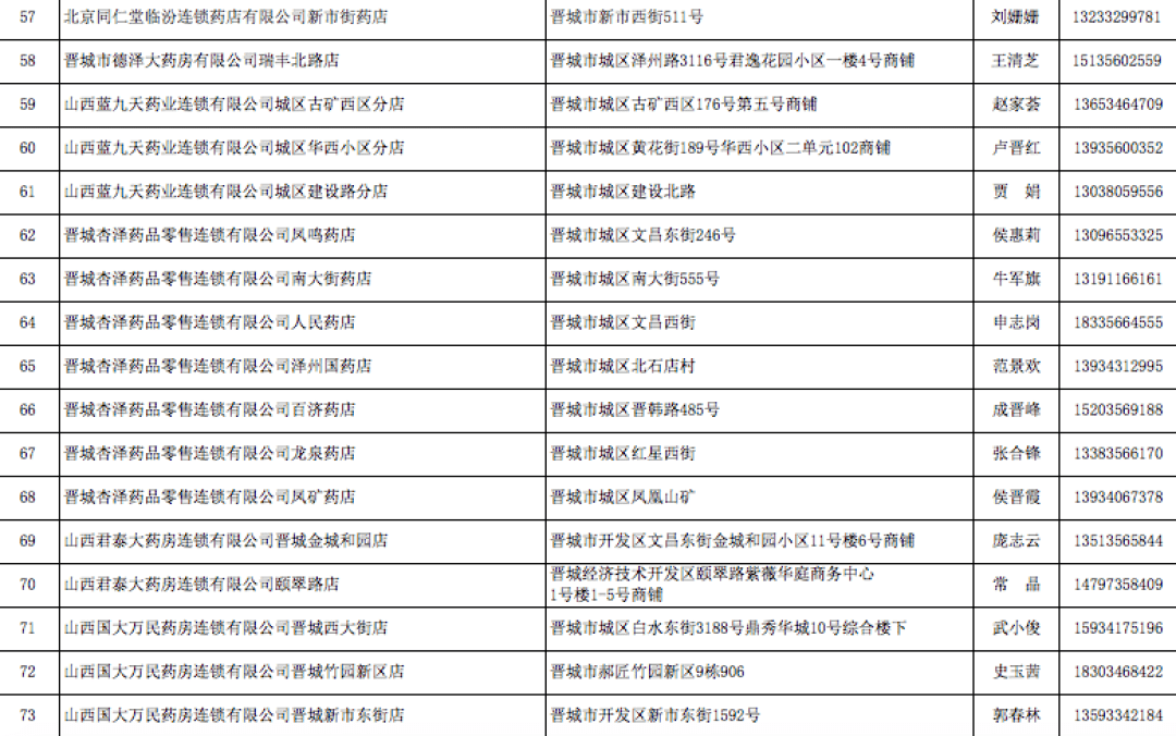 晋城106家保供药店名单公布！德律风订药、免费配送！