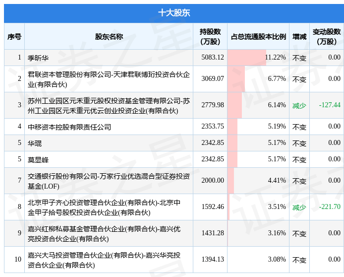 11月9日优刻得发布公告，其股东减持530万股投资数据内容 4440