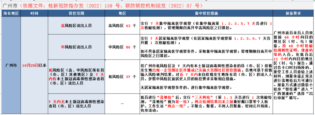 截止時間為當地所有低風險區調整為常態化防控當日或最後1例本土疫情