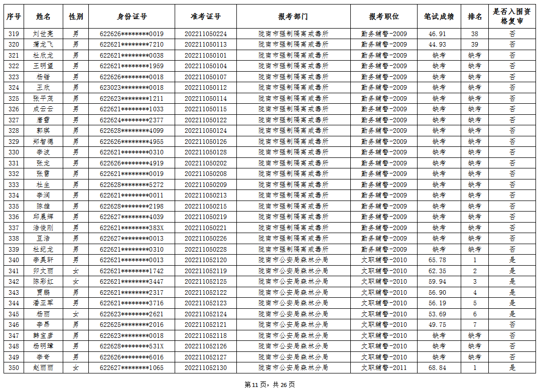 陇南市公安局2022年公开雇用警务辅助人员笔试成就公示