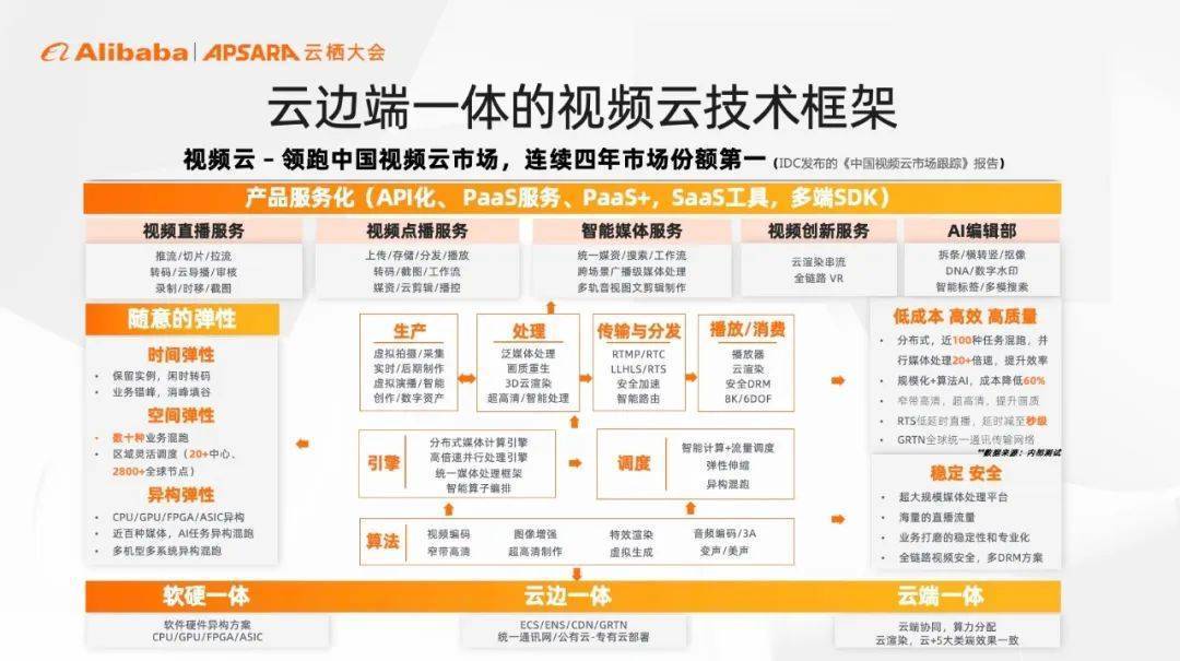 体验不尽，进化不止，看视频云技术六大创新