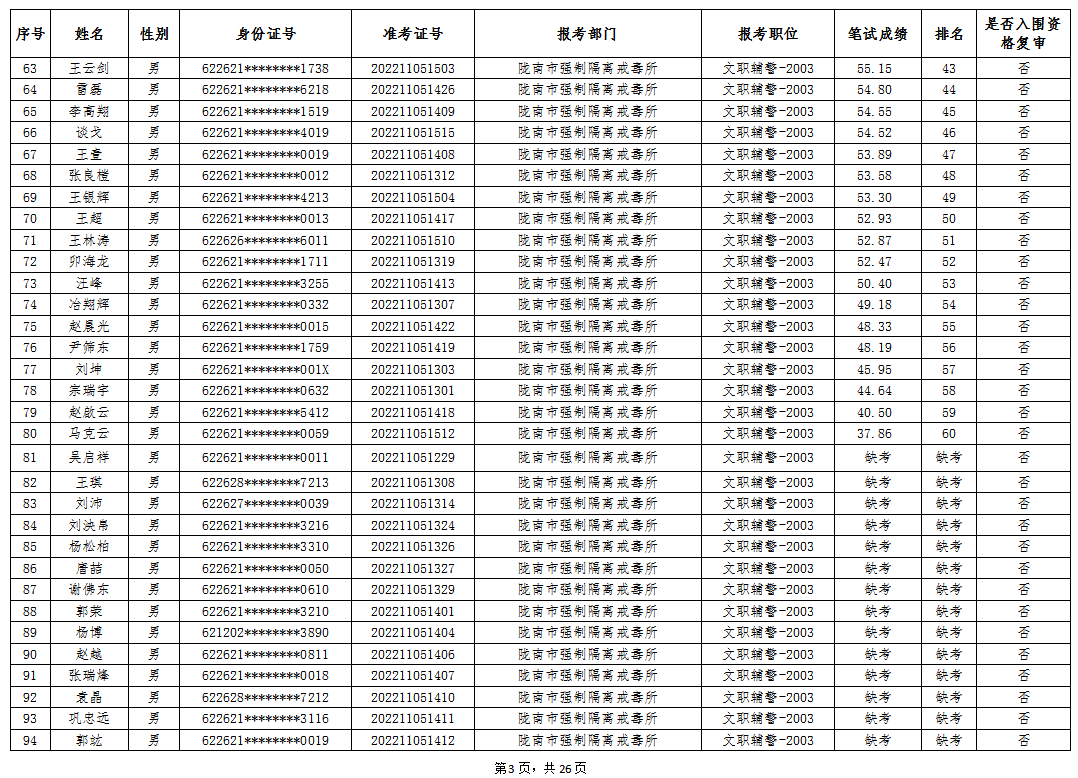 陇南市公安局2022年公开雇用警务辅助人员笔试成就公示